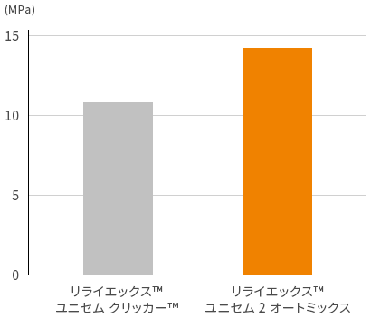 根管象牙質への接着強度
