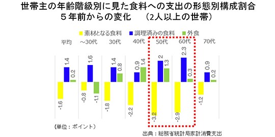 5年前からの変化

