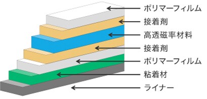 3M™ 低周波ノイズ抑制シート1383　構造

