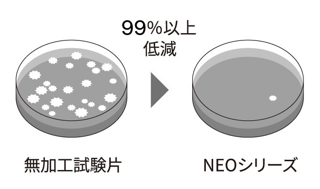 当社無加工試験片とNEOシリーズの抗菌性の比較イメージ
