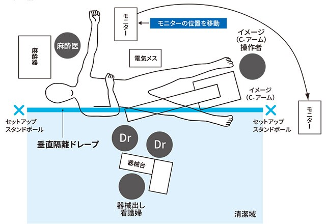 各種機器とドレープのセッティング例
