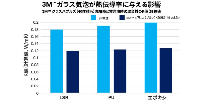 グラスバブルズの熱伝導率グラフ