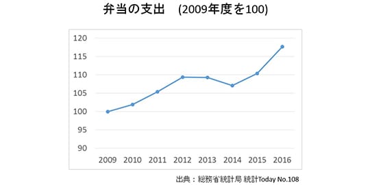 弁当の支出金額
