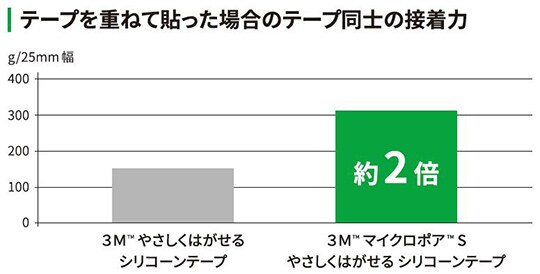 テープを重ねて貼った場合のテープ同士の接着力
