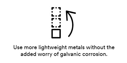 Use more lightweight metals without the added worry of galvanic corrosion. 
