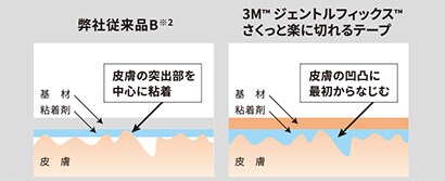 弊社従来品と本品の違い

