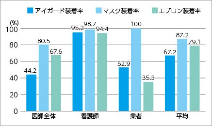 図1 岐阜大学医学部附属病院 光学医療診療部 対象者別PPE装着率
