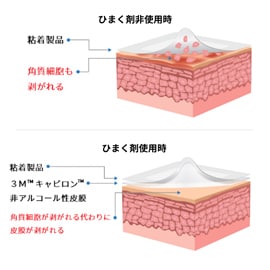 ひまく剤の特徴と使用対象