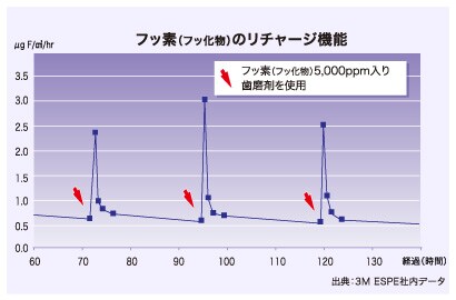 フッ素（フッ化物）入り歯磨剤によるリチャージ機能