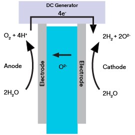 固体酸化物形電解法の可能性に関する図