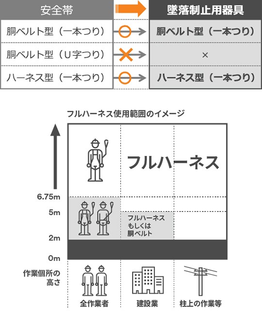 安全帯フルハーネス義務化厚生労働省 
