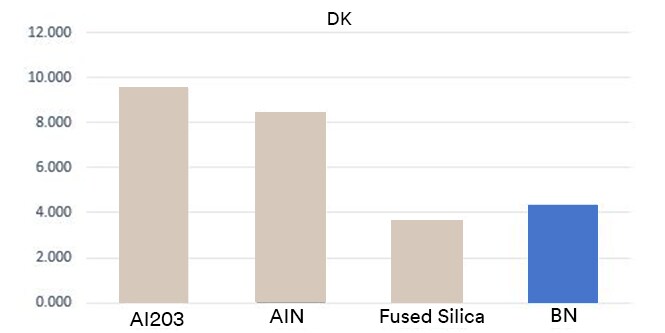 Dk performance chart for 3M Boron Nitride Cooling Fillers
