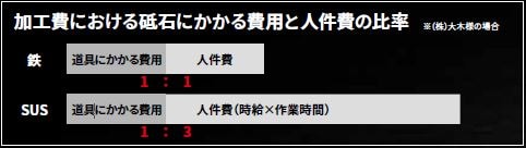 加工費における砥石にかかる費用と人件費の比率
