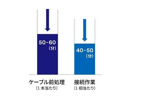 施工時間説明のグラフ。向かって左のグラフはケーブル前処理の時間を示し、右は接続作業時間。作業性向上をアピール。
