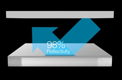   A diagram showing light bouncing off a surface with 98% reflectivity titled.