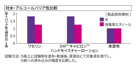 水・アルコールに対する保護効果
