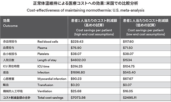 周術期の低体温と医療費（米国）
