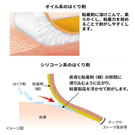 はくり剤の特徴と使用対象