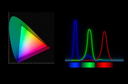   A diagram supporting color enhancing technology.