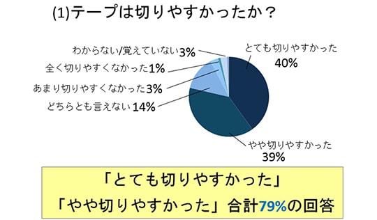 テープは切りやすかったか？
