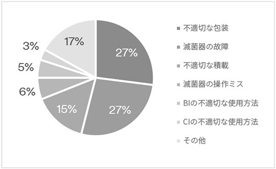 滅菌不良の主な原因