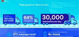 インフォグラフィック：「フリートグラフィックを見た人の98%が、企業イメージを好意的に感じた」と記載