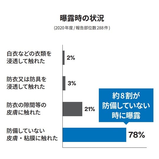 粘膜曝露の主な発生場所