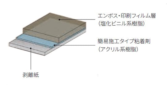 代表的な3Ｍ™ ダイノック™ フィルムの構造
