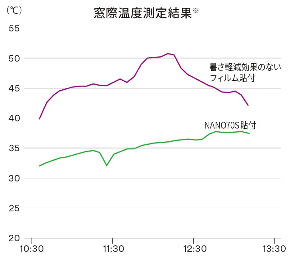 温度変化の測定結果
