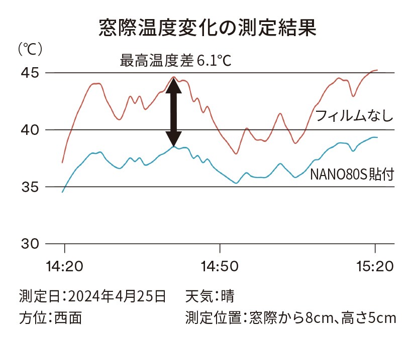 温度変化の測定結果
