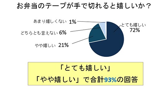 お弁当のテープが手で切れると嬉しいか？
