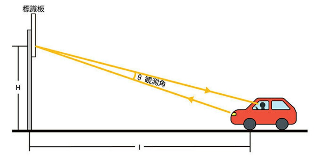 観測角について

