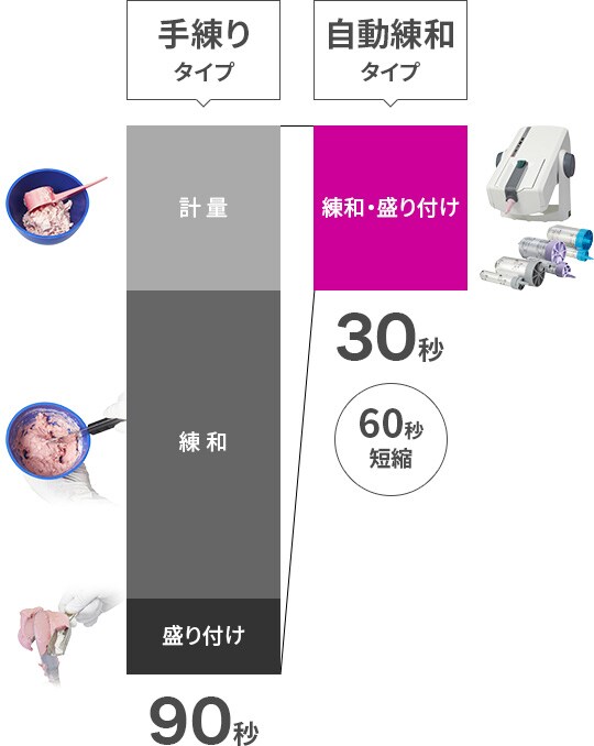 練和時間・トータルタイムの削減
