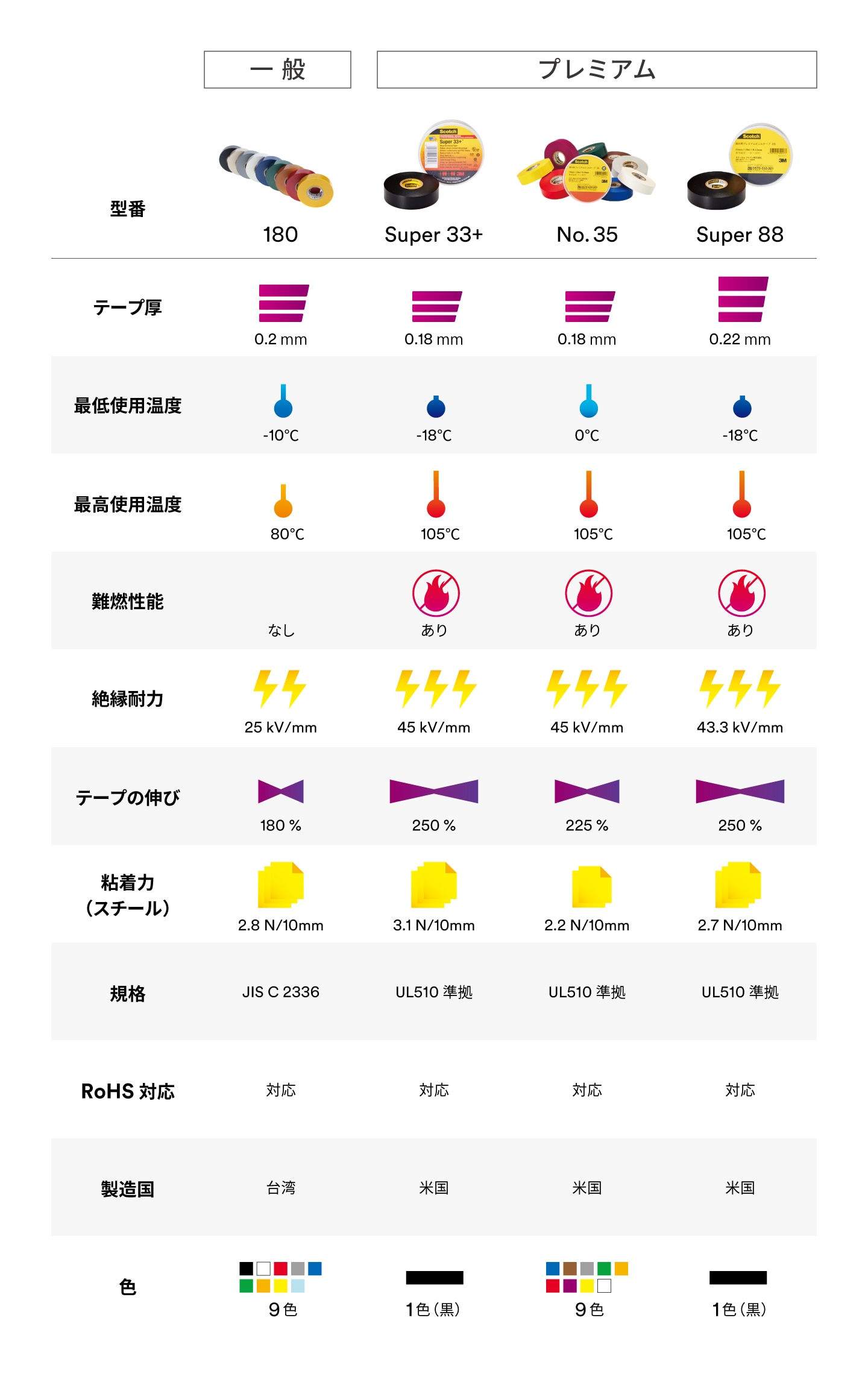 電気絶縁用ビニールテープの性能比較