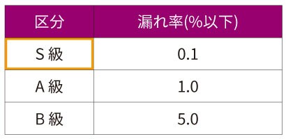 ②漏れ率による区分（ルーズフィット形）

