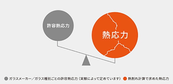 熱割れの可能性がある状態
