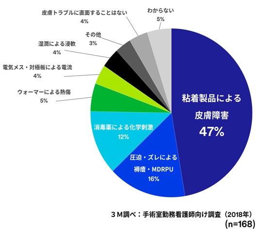 手術室における皮膚トラブル対策 医療用製品 3m 手術室における皮膚トラブル対策 医療用製品 3m
