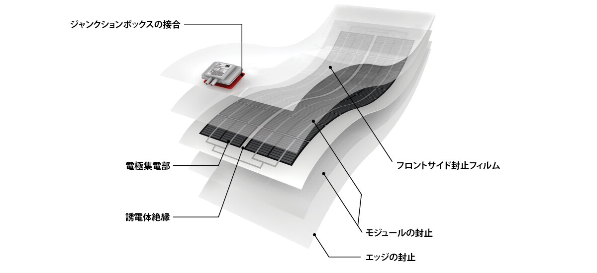薄膜太陽光モジュール向けソリューションフレキシブルパネル
