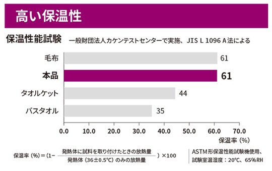 保温性能試験
