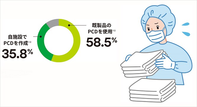 PCDの作成
