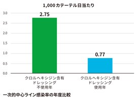 一次的中心ライン感染率の年度比較