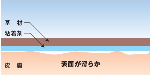 表面が滑らか
