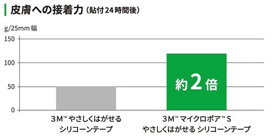 皮膚への吸着力
