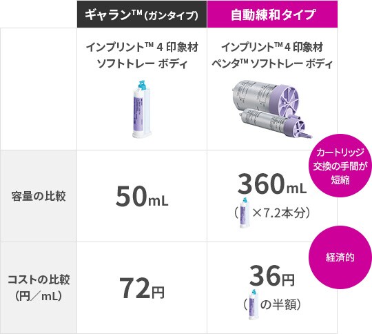コストの低減
