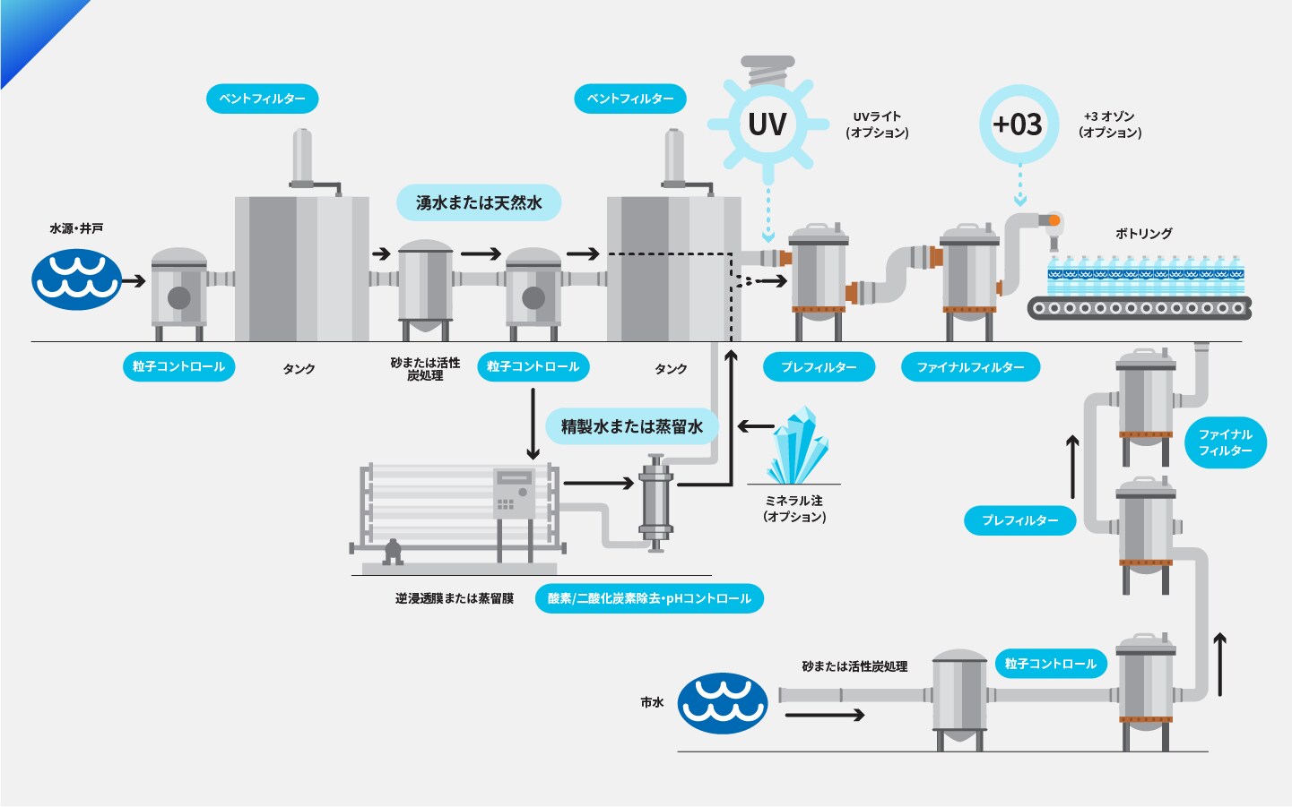 Infographic of bottled water process and where filtration can enhance the manufacturing process
