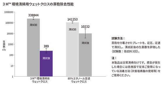 3M™ 環境清掃用ウェットクロスの芽胞除去性能
