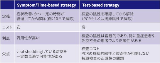 表2　COVID-19患者の隔離解除基準
