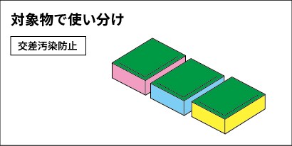 たわし・スポンジの衛生的な管理方法/対象物で使い分け
