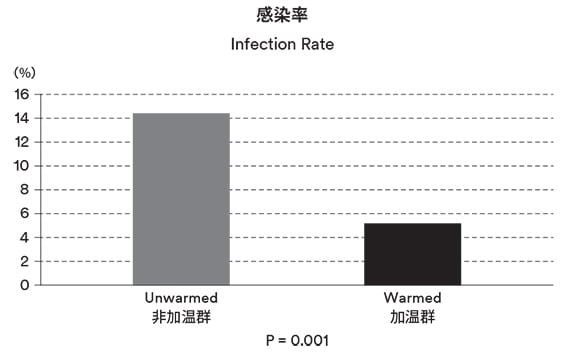 感染率
