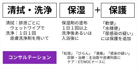 IADにおける標準的スキンケア
